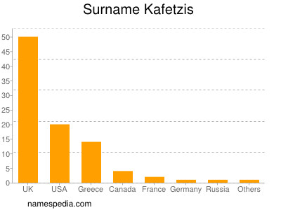 Familiennamen Kafetzis