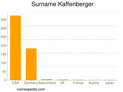 Familiennamen Kaffenberger