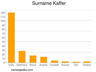 Familiennamen Kaffer