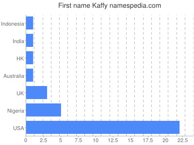 prenom Kaffy