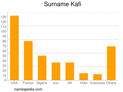 Familiennamen Kafi