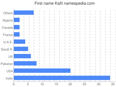 prenom Kafil