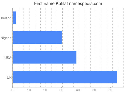 prenom Kafilat