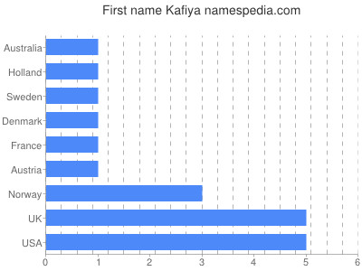 Given name Kafiya