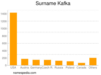 Familiennamen Kafka