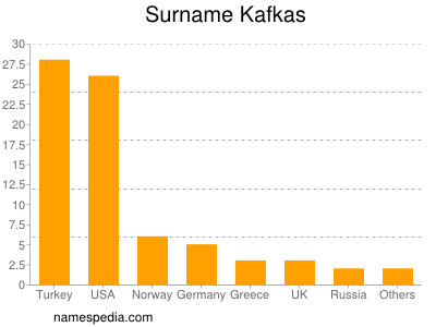 Surname Kafkas