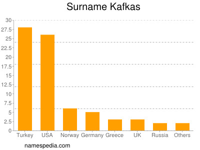 Familiennamen Kafkas