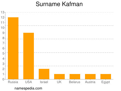 Familiennamen Kafman