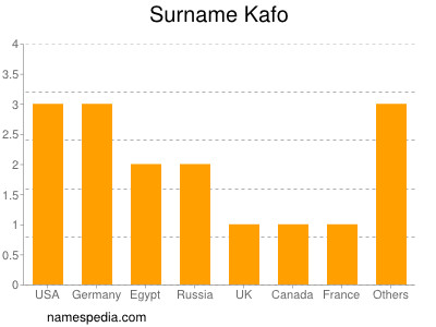 Familiennamen Kafo