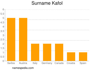 Familiennamen Kafol