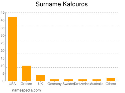 Familiennamen Kafouros