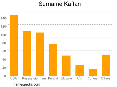 Surname Kaftan