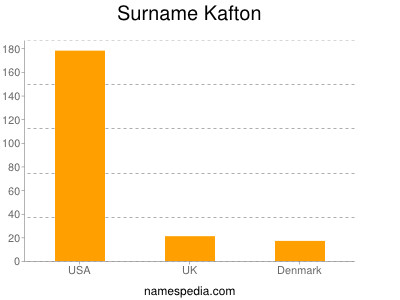 Familiennamen Kafton