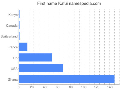 Vornamen Kafui