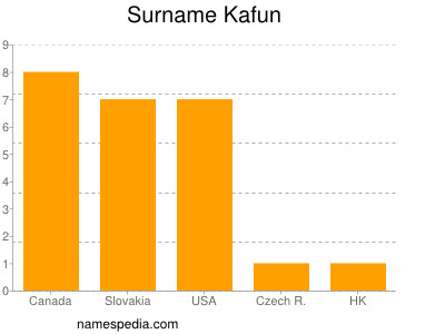 Familiennamen Kafun