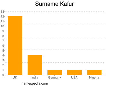 Surname Kafur
