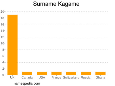 Familiennamen Kagame