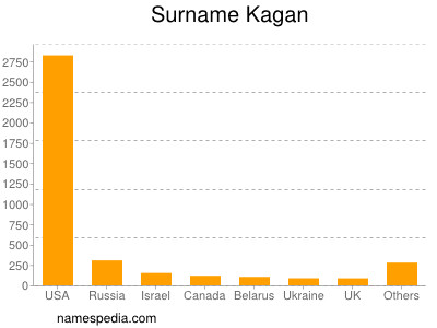 Familiennamen Kagan