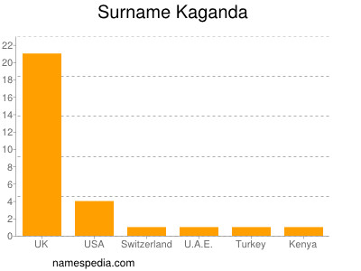 Familiennamen Kaganda