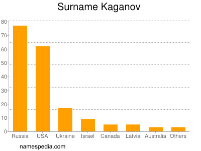 Familiennamen Kaganov