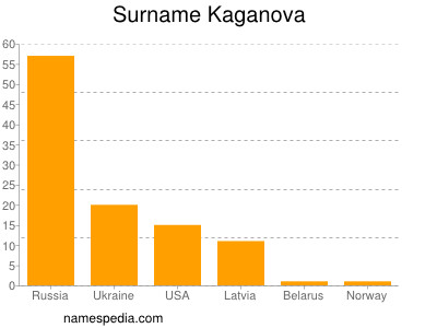 Familiennamen Kaganova