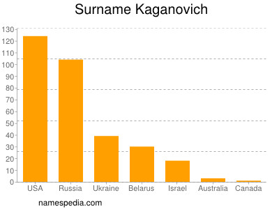 Familiennamen Kaganovich