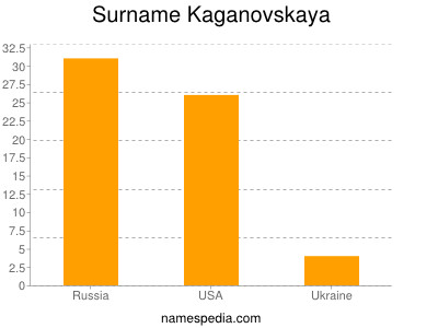 Familiennamen Kaganovskaya