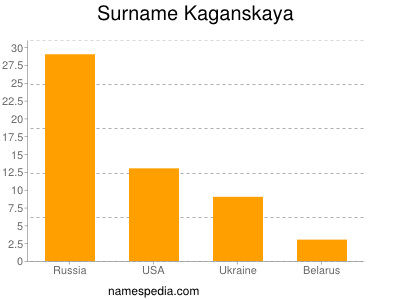 Familiennamen Kaganskaya