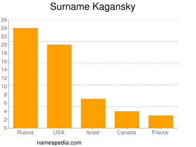 nom Kagansky