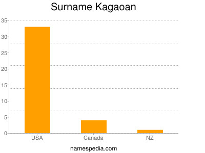 Familiennamen Kagaoan