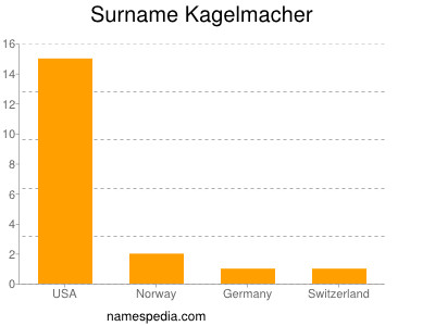 Familiennamen Kagelmacher