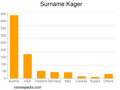 Familiennamen Kager