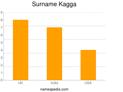 Familiennamen Kagga