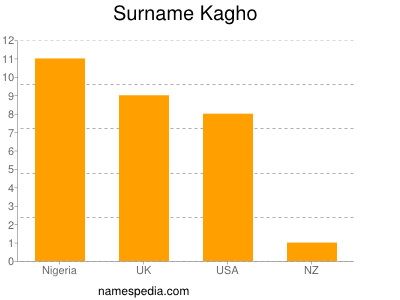 Familiennamen Kagho