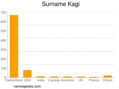 Familiennamen Kagi