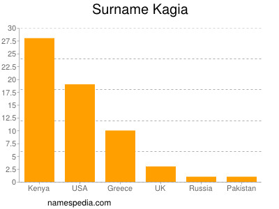 Familiennamen Kagia