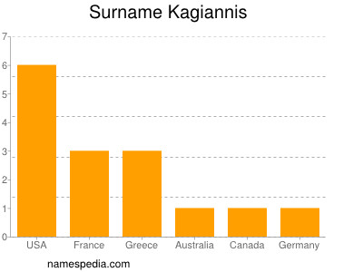 Familiennamen Kagiannis