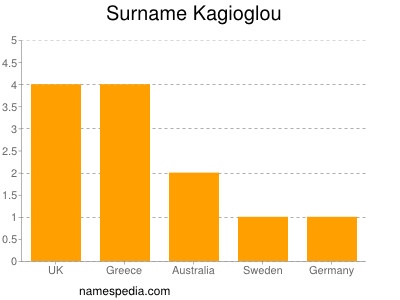 Familiennamen Kagioglou