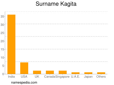 Familiennamen Kagita