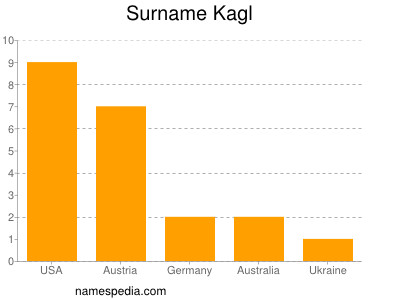 Familiennamen Kagl