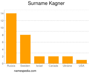 Familiennamen Kagner