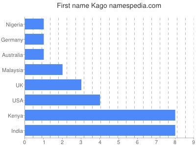 Vornamen Kago