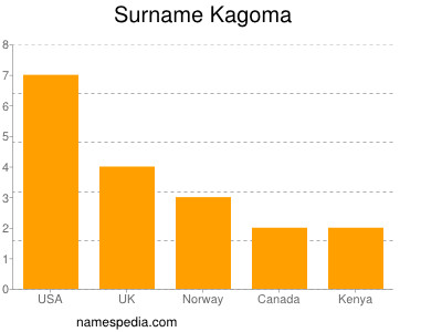 Familiennamen Kagoma