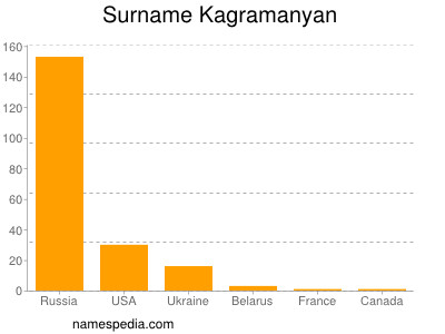 Familiennamen Kagramanyan