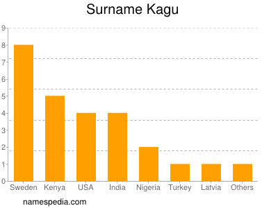 Surname Kagu