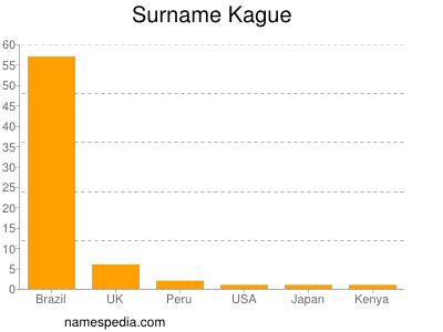 Surname Kague