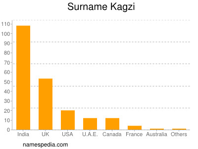 Familiennamen Kagzi