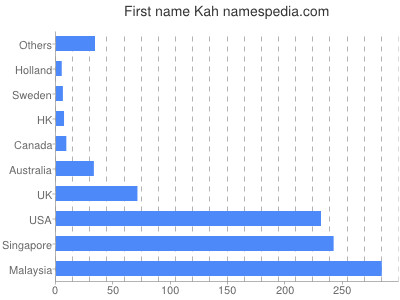 Vornamen Kah