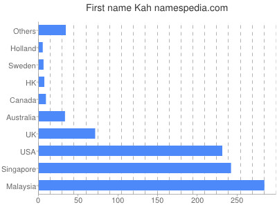 Given name Kah