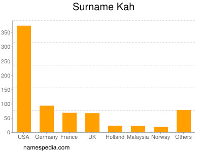 Surname Kah